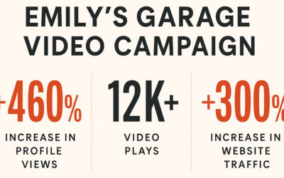 Power Play: How Social Video Boosted ‘Emily’s Garage’ Gresham Location Launch