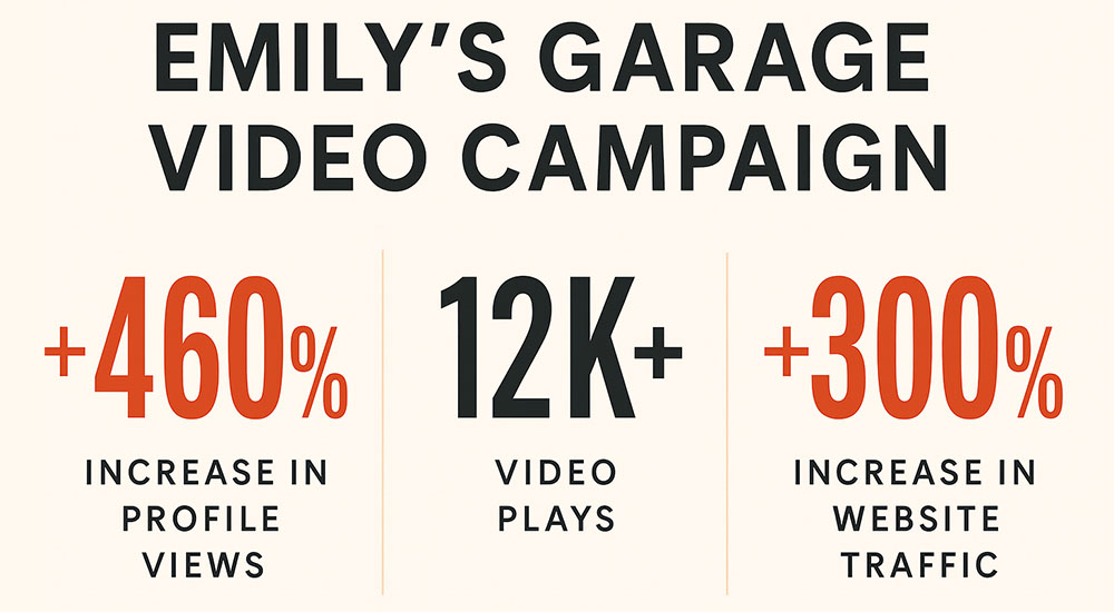 Power Play: How Social Video Boosted ‘Emily’s Garage’ Gresham Location Launch